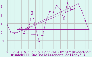 Courbe du refroidissement olien pour Neuchatel (Sw)