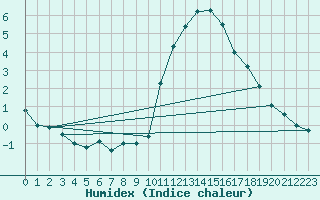 Courbe de l'humidex pour Dunkerque (59)