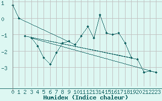 Courbe de l'humidex pour Piz Martegnas