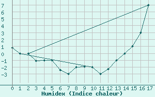 Courbe de l'humidex pour Osorno/ Caal Bajo Carlos