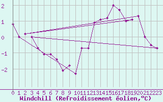 Courbe du refroidissement olien pour Biache-Saint-Vaast (62)