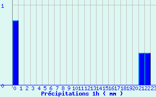 Diagramme des prcipitations pour Ouzouer-sur-Trze (45)