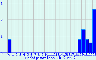 Diagramme des prcipitations pour Grau Roig (And)