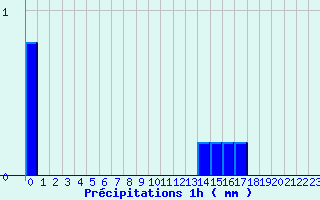 Diagramme des prcipitations pour Bordes de Seturia (And)