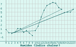 Courbe de l'humidex pour Montauban (82)