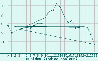 Courbe de l'humidex pour Goettingen