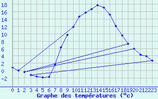 Courbe de tempratures pour Weissensee / Gatschach