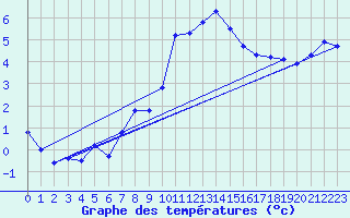 Courbe de tempratures pour Napf (Sw)