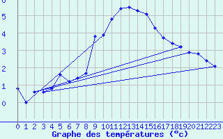 Courbe de tempratures pour Fribourg (All)