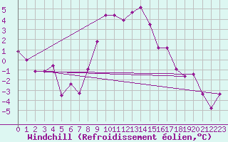 Courbe du refroidissement olien pour Wien Unterlaa