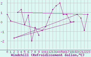 Courbe du refroidissement olien pour Saint-Girons (09)