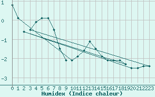 Courbe de l'humidex pour Lisca