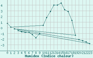 Courbe de l'humidex pour Baye (51)