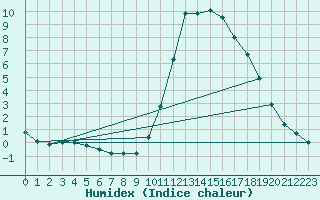 Courbe de l'humidex pour Lignerolles (03)