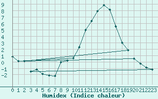 Courbe de l'humidex pour Orange (84)