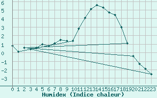 Courbe de l'humidex pour Creil (60)