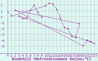 Courbe du refroidissement olien pour Saint Veit Im Pongau