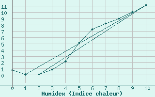 Courbe de l'humidex pour Vierema Kaarakkala