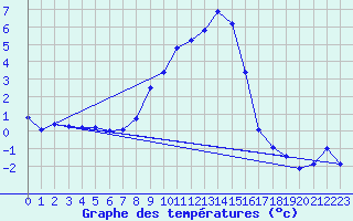 Courbe de tempratures pour Meraker-Egge