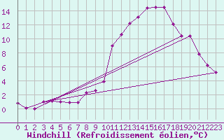 Courbe du refroidissement olien pour Mont-Aigoual (30)