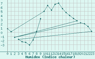 Courbe de l'humidex pour Saalbach