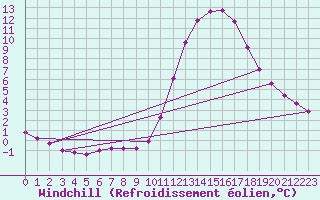 Courbe du refroidissement olien pour Millau (12)