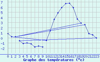 Courbe de tempratures pour Avord (18)