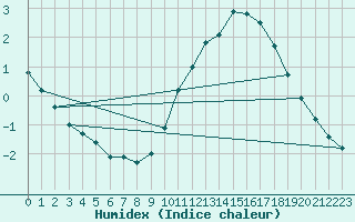 Courbe de l'humidex pour Corsept (44)