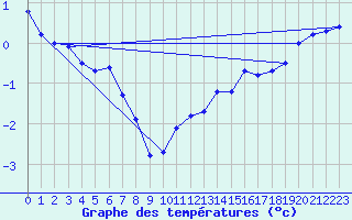 Courbe de tempratures pour Dunkerque (59)