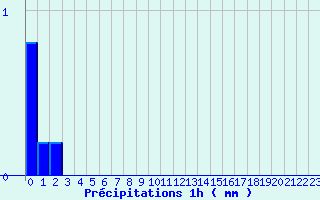 Diagramme des prcipitations pour Luz Saint Sauveur (65)