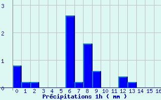 Diagramme des prcipitations pour Saint Julien sur Reyssouze (01)
