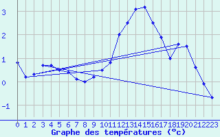 Courbe de tempratures pour Ambrieu (01)