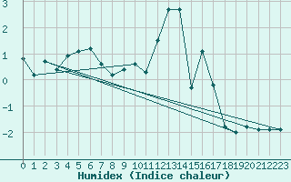 Courbe de l'humidex pour Mottec