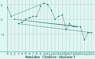 Courbe de l'humidex pour Ristna