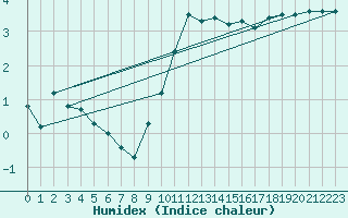 Courbe de l'humidex pour Retie (Be)