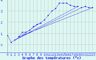 Courbe de tempratures pour Bridel (Lu)