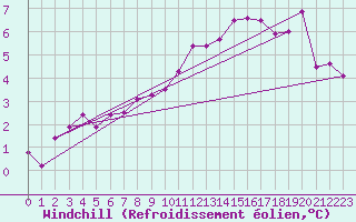 Courbe du refroidissement olien pour Chivres (Be)
