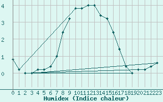 Courbe de l'humidex pour Pian Rosa (It)