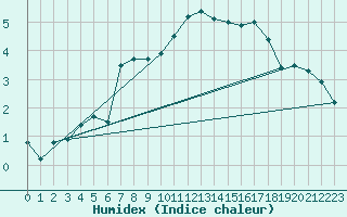 Courbe de l'humidex pour Edinburgh (UK)