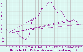 Courbe du refroidissement olien pour Carlsfeld