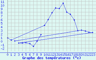 Courbe de tempratures pour Molina de Aragn