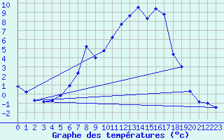 Courbe de tempratures pour Targu Lapus