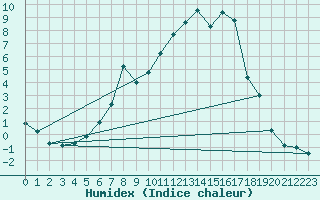 Courbe de l'humidex pour Targu Lapus