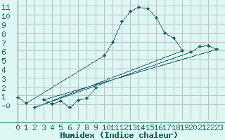 Courbe de l'humidex pour Charlwood