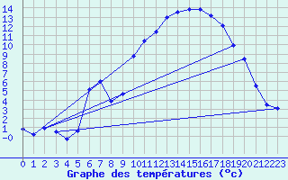 Courbe de tempratures pour Auch (32)