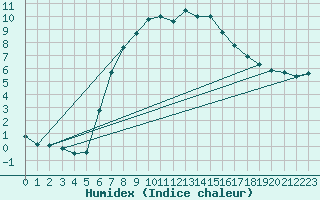 Courbe de l'humidex pour Dornick