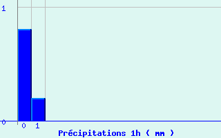 Diagramme des prcipitations pour Saint Julien sur Reyssouze (01)