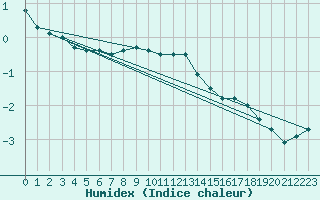 Courbe de l'humidex pour Temelin