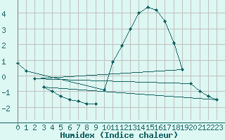 Courbe de l'humidex pour Sainte-Genevive-des-Bois (91)