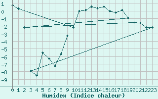 Courbe de l'humidex pour La Brvine (Sw)